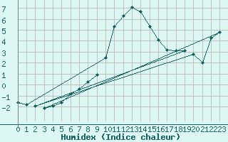 Courbe de l'humidex pour St. Radegund