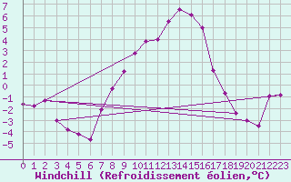 Courbe du refroidissement olien pour Turnu Magurele