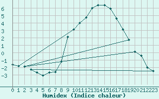 Courbe de l'humidex pour Groebming