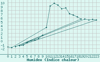 Courbe de l'humidex pour Gustavsfors