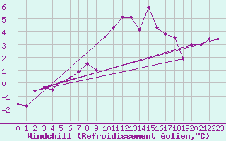 Courbe du refroidissement olien pour Saint-Brieuc (22)