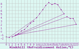 Courbe du refroidissement olien pour Saint-Quentin (02)