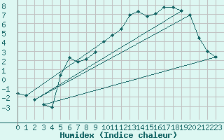 Courbe de l'humidex pour Braunlauf (Be)