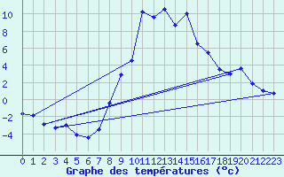 Courbe de tempratures pour Ulrichen