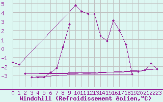 Courbe du refroidissement olien pour Monte Cimone