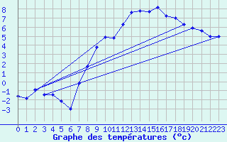 Courbe de tempratures pour Tarentaise (42)