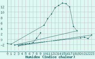 Courbe de l'humidex pour Muehlacker