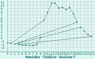 Courbe de l'humidex pour Sartne (2A)