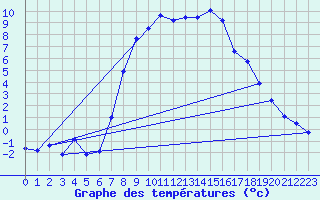 Courbe de tempratures pour Warth