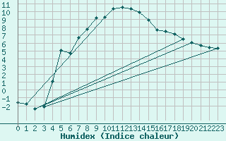 Courbe de l'humidex pour Hunge