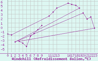 Courbe du refroidissement olien pour Drumalbin