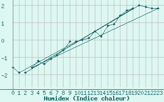 Courbe de l'humidex pour Uto