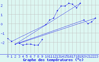 Courbe de tempratures pour Engins (38)