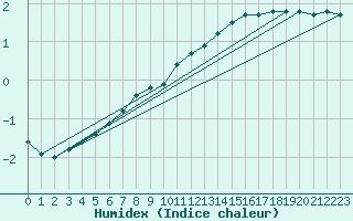 Courbe de l'humidex pour Sandillon (45)