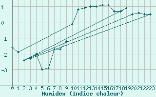 Courbe de l'humidex pour Aigle (Sw)