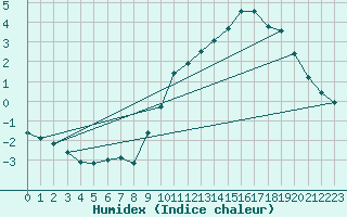 Courbe de l'humidex pour Bridel (Lu)