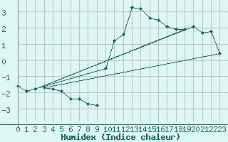 Courbe de l'humidex pour Voiron (38)