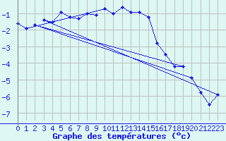 Courbe de tempratures pour Hveravellir