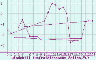 Courbe du refroidissement olien pour Beaucroissant (38)