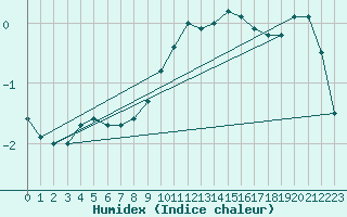 Courbe de l'humidex pour Alfeld