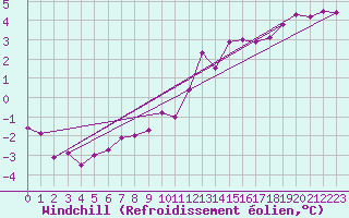 Courbe du refroidissement olien pour Dijon / Longvic (21)