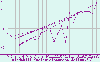 Courbe du refroidissement olien pour Nordoyan Fyr
