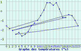 Courbe de tempratures pour Schauenburg-Elgershausen