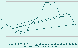 Courbe de l'humidex pour Schauenburg-Elgershausen