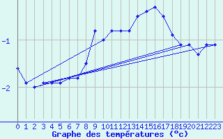 Courbe de tempratures pour Semmering Pass