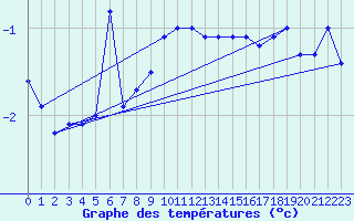 Courbe de tempratures pour Napf (Sw)