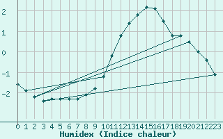 Courbe de l'humidex pour Avila - La Colilla (Esp)