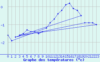 Courbe de tempratures pour Rodez (12)