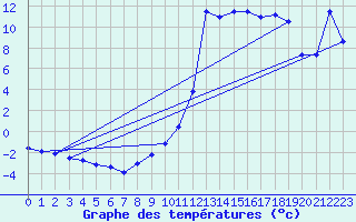 Courbe de tempratures pour Leibnitz