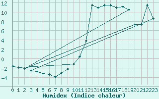 Courbe de l'humidex pour Leibnitz