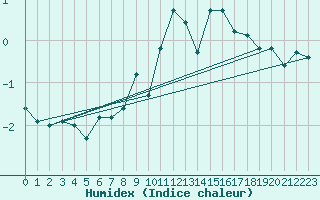 Courbe de l'humidex pour Visp