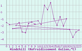 Courbe du refroidissement olien pour Losistua