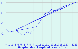 Courbe de tempratures pour Belfort (90)