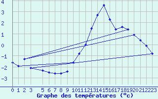 Courbe de tempratures pour La Comella (And)