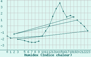 Courbe de l'humidex pour La Comella (And)