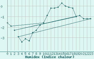 Courbe de l'humidex pour La Dle (Sw)