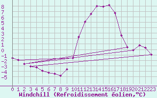 Courbe du refroidissement olien pour Rmering-ls-Puttelange (57)