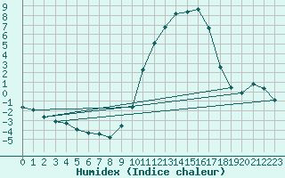 Courbe de l'humidex pour Rmering-ls-Puttelange (57)