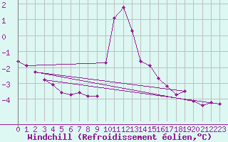 Courbe du refroidissement olien pour Hohrod (68)