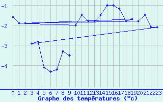 Courbe de tempratures pour Chasseral (Sw)