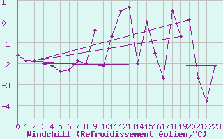 Courbe du refroidissement olien pour Koppigen