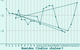 Courbe de l'humidex pour Gornergrat