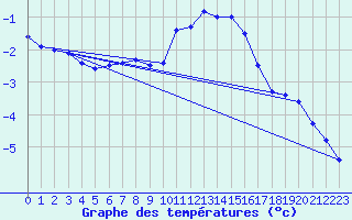 Courbe de tempratures pour Ronnskar