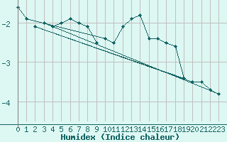 Courbe de l'humidex pour Belfort-Dorans (90)