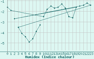 Courbe de l'humidex pour Weiden