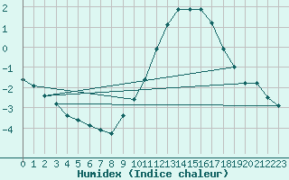 Courbe de l'humidex pour Strasbourg (67)